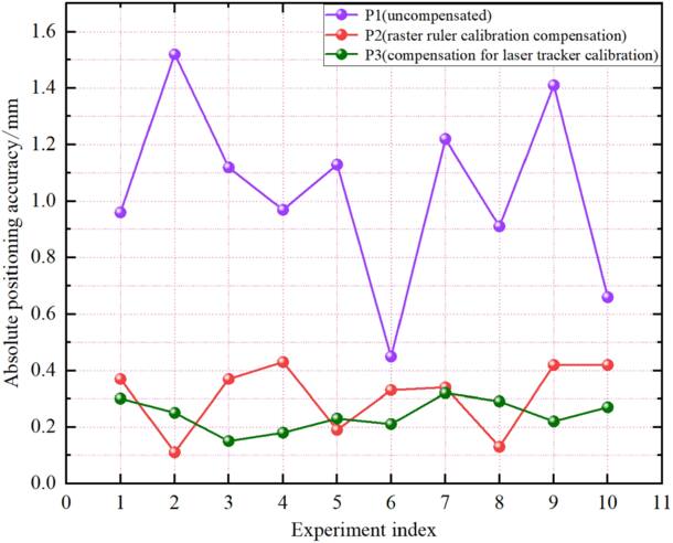 Compensating Ruler Compensation algorithm and experimental study of error calibration of ...