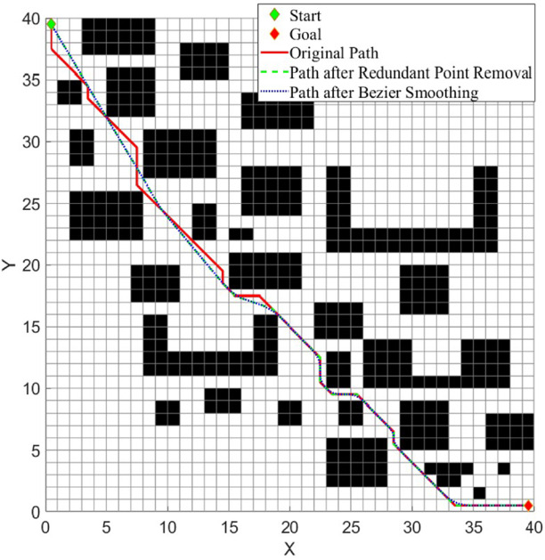 Research on path planning based on improved double layer (ordinary and ...