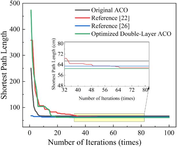 Research on path planning based on improved double layer (ordinary and ...