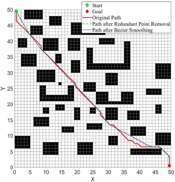 Research on path planning based on improved double layer (ordinary and ...