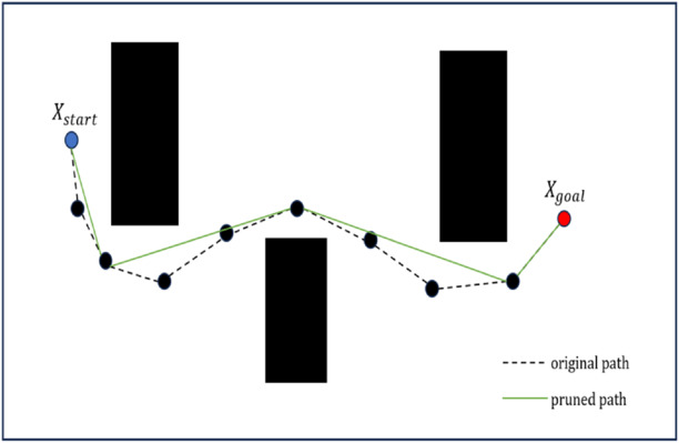 AMP-RRT*: an adaptive multi-layer path planning algorithm for robots in ...