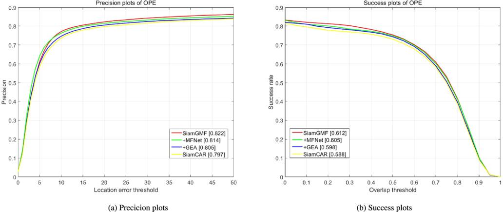 Target Tracking Models SiamGMF: an improved target tracking model based on UAV aerial images ...