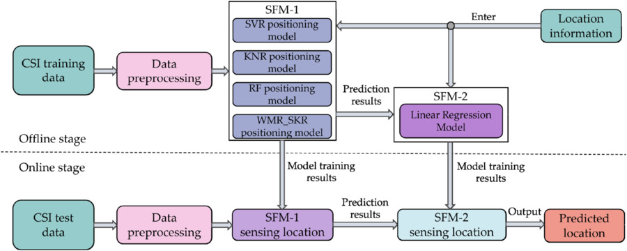 A CSI fingerprint map-based indoor positioning algorithm using stacking ...