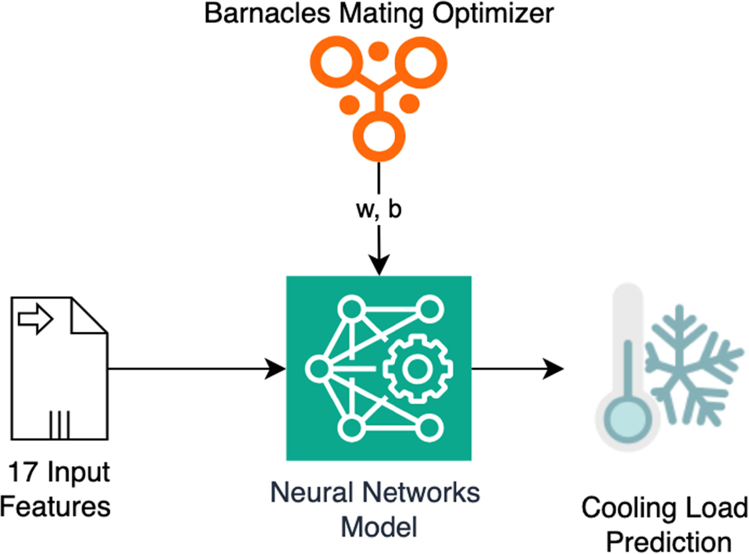 A hybrid barnacles mating optimizer and neural network model for ...