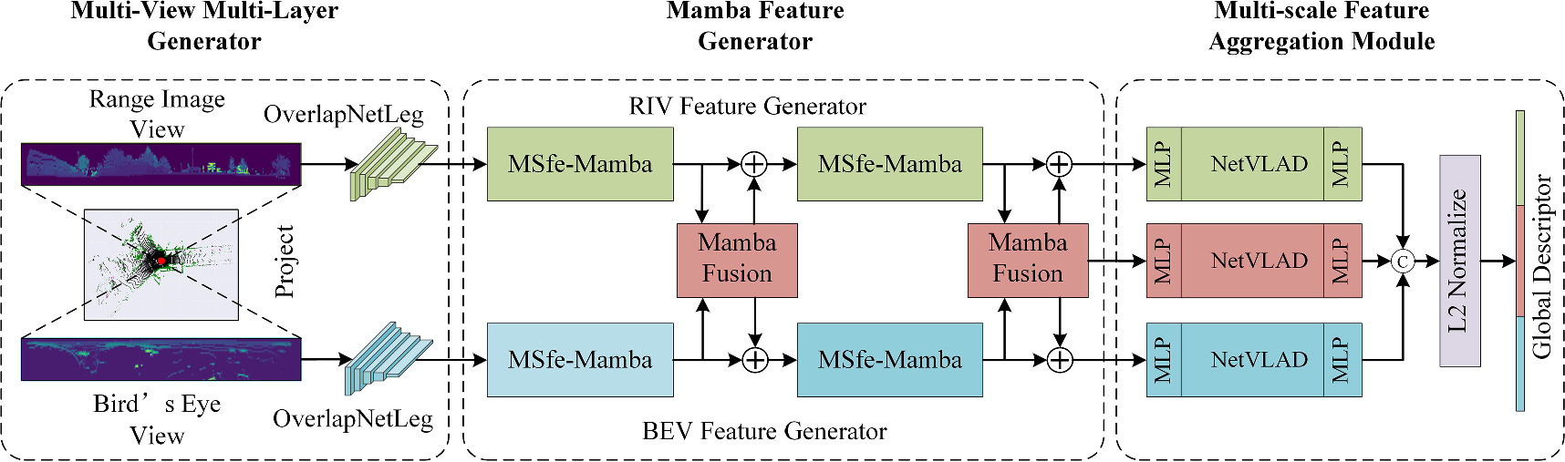 MBRNet: a multi-view feature fusion Mamba network for LiDAR-based place ...