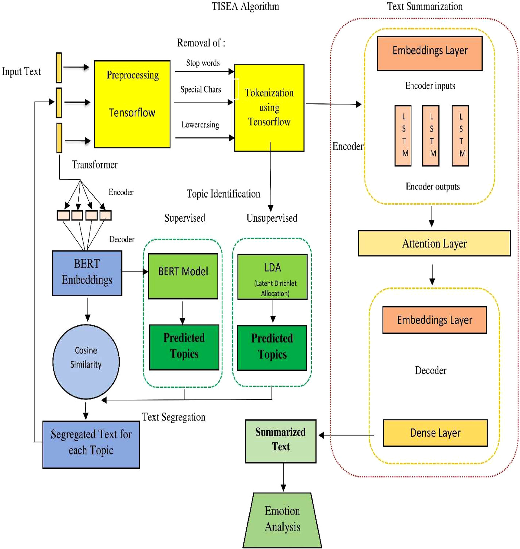 TISEA: a scalable deep learning framework for multi-faceted text ...