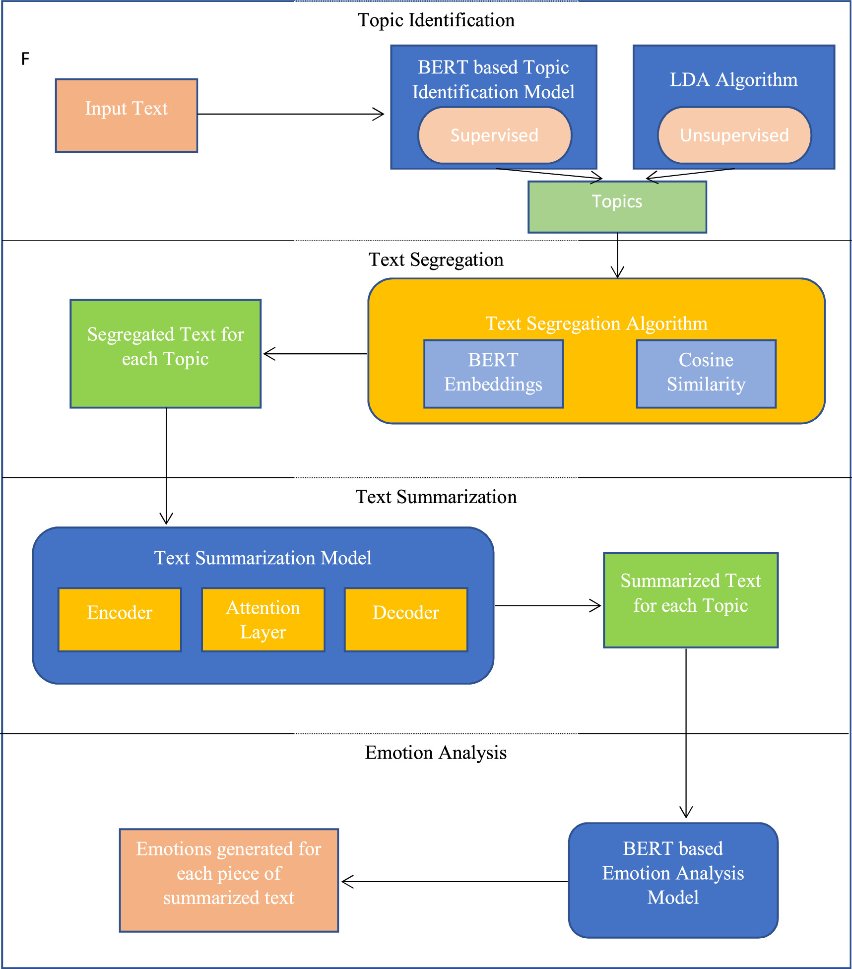 TISEA: a scalable deep learning framework for multi-faceted text ...