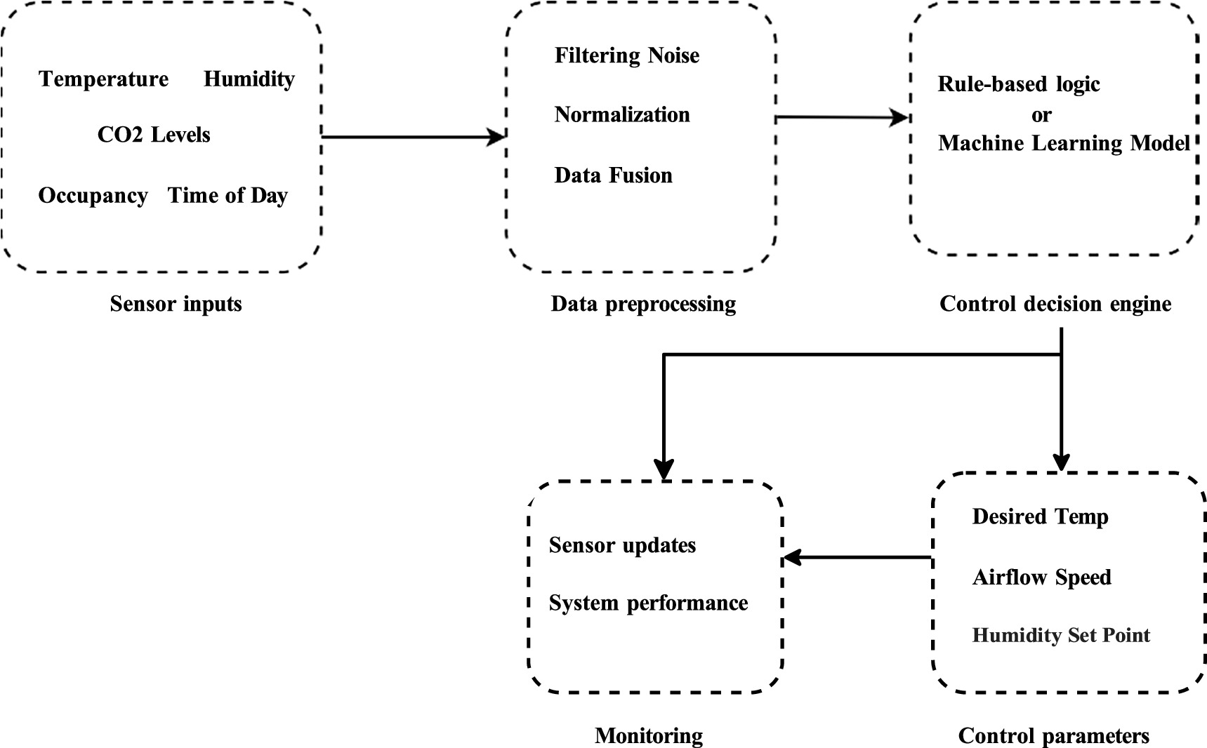 Real-time IoT data analysis for HVAC system maintenance - IOPscience