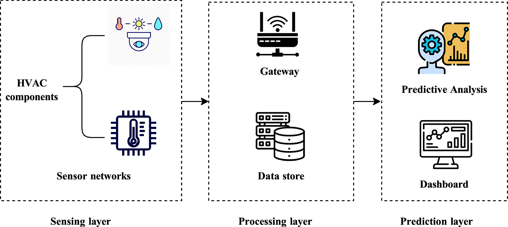 Real-time IoT data analysis for HVAC system maintenance - IOPscience