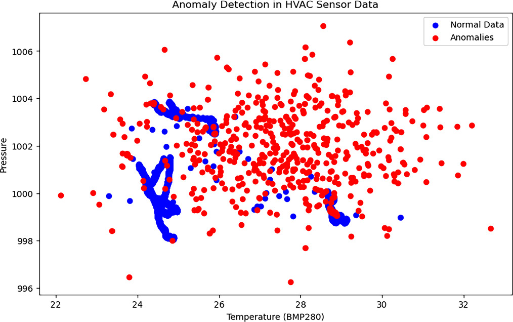 Real-time IoT data analysis for HVAC system maintenance - IOPscience