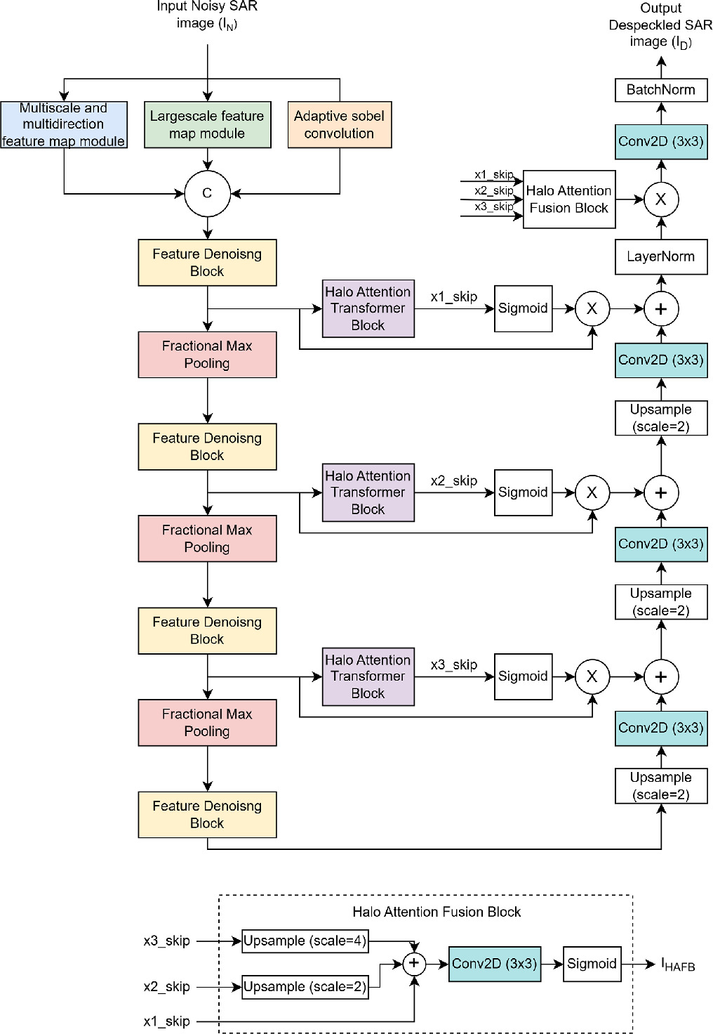 TransSARNet: a deep learning framework for despeckling of SAR images ...