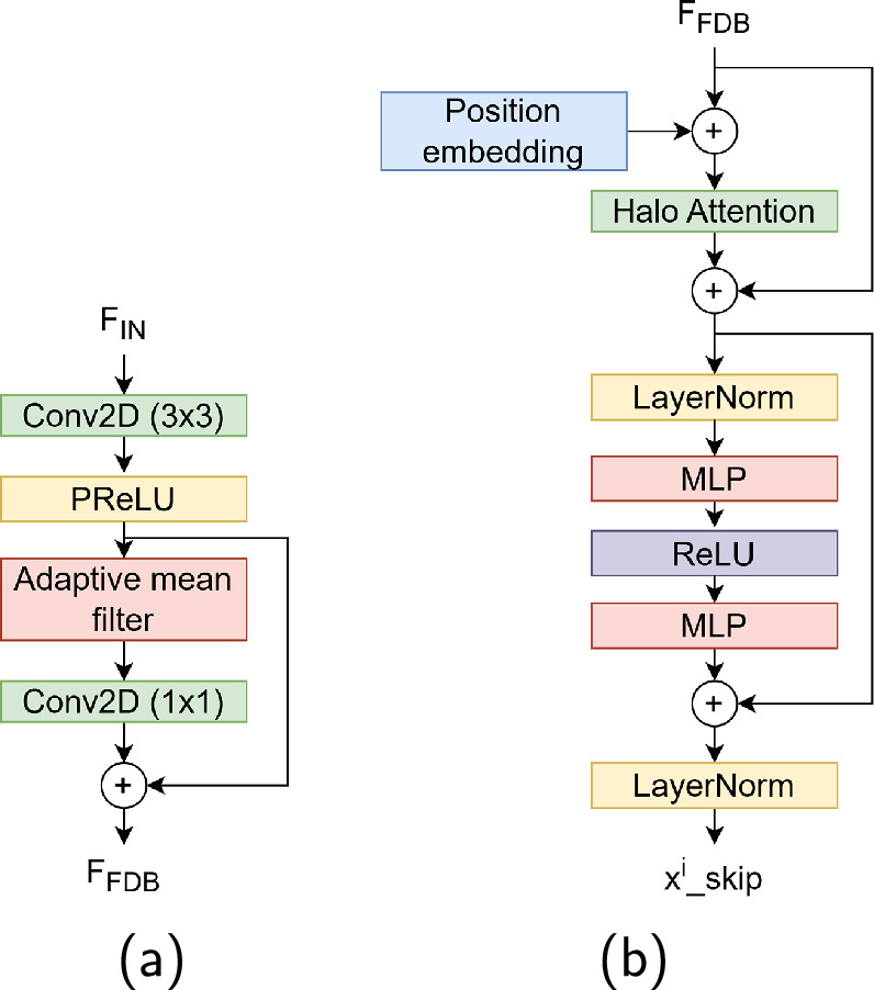 TransSARNet: a deep learning framework for despeckling of SAR images ...
