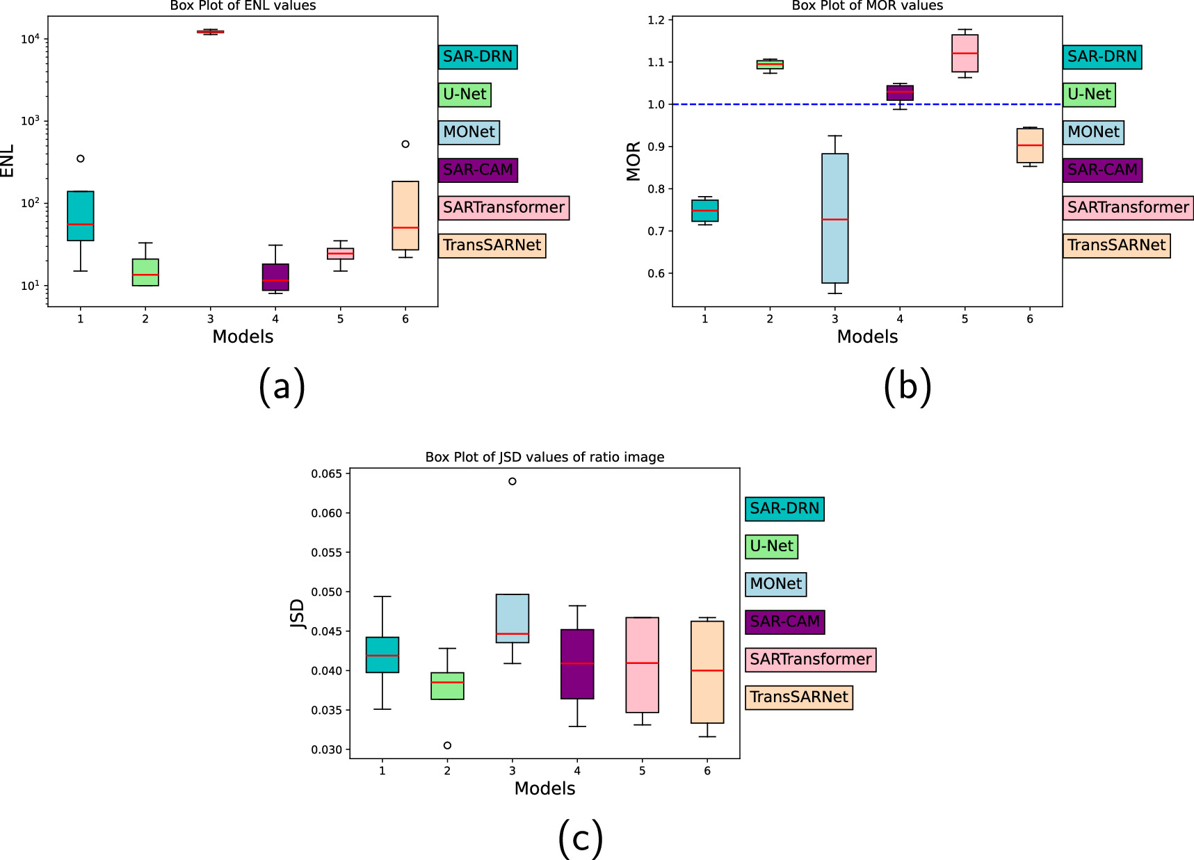 TransSARNet: a deep learning framework for despeckling of SAR images ...