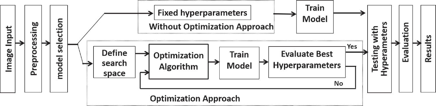 Historifly: hyperparameter optimization for deep learning models in ...