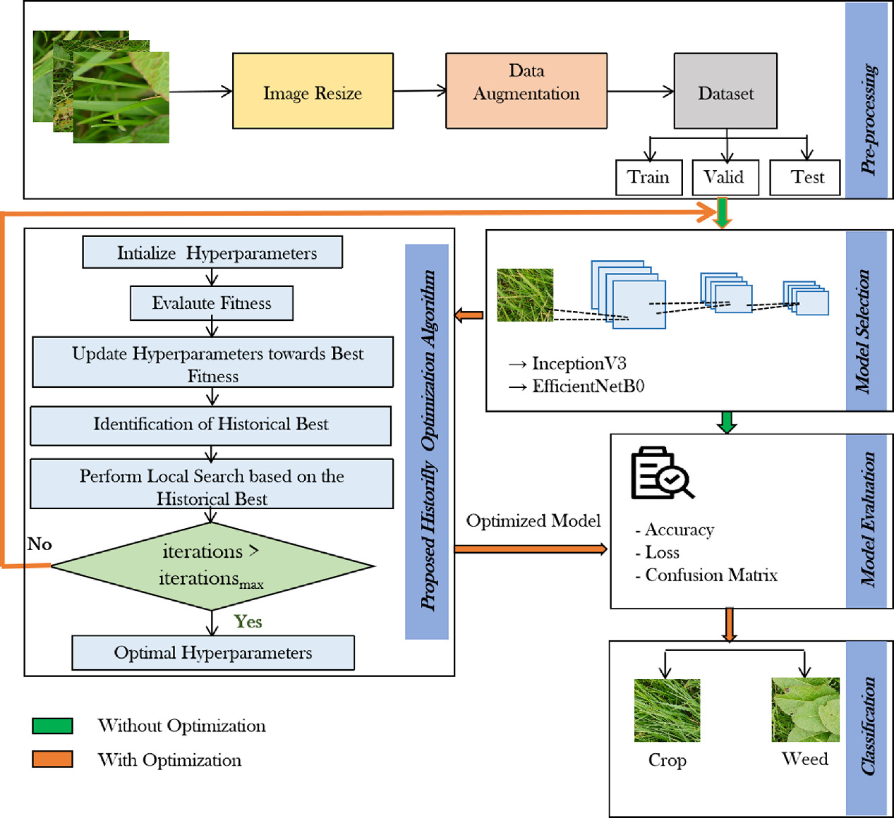 Historifly: hyperparameter optimization for deep learning models in ...