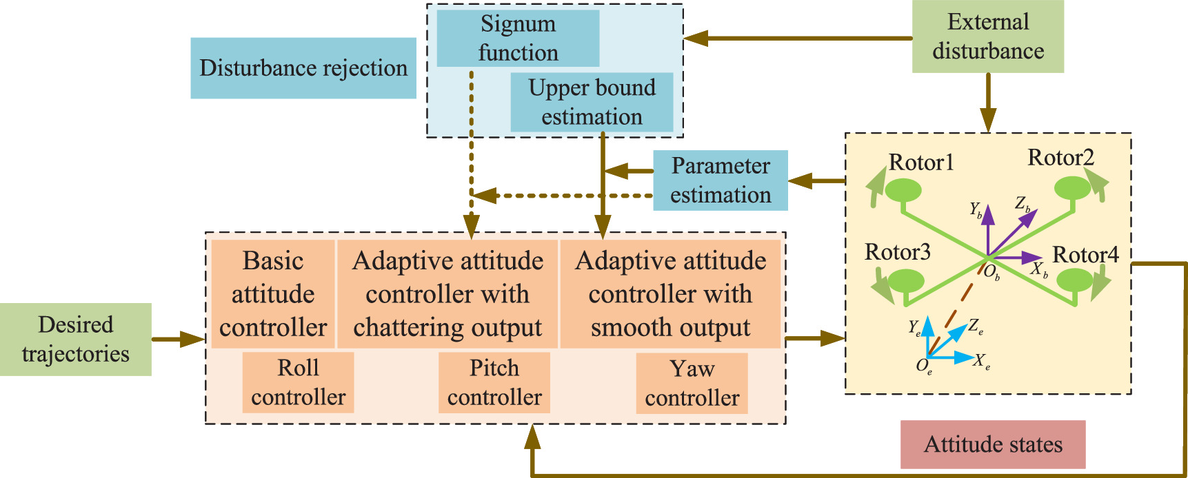 Robust adaptive attitude trajectory tracking control for a quadrotor ...
