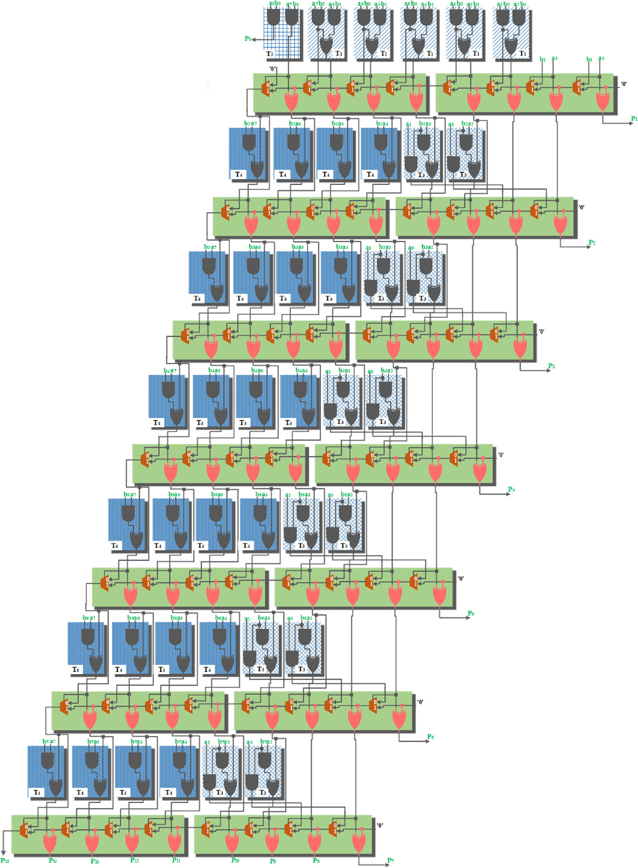 High-performance approximate multiplier design for FPGA platforms ...