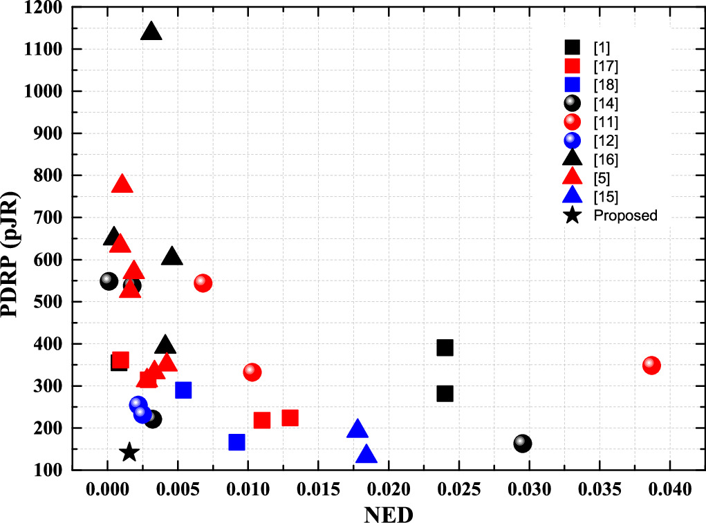 High-performance approximate multiplier design for FPGA platforms ...