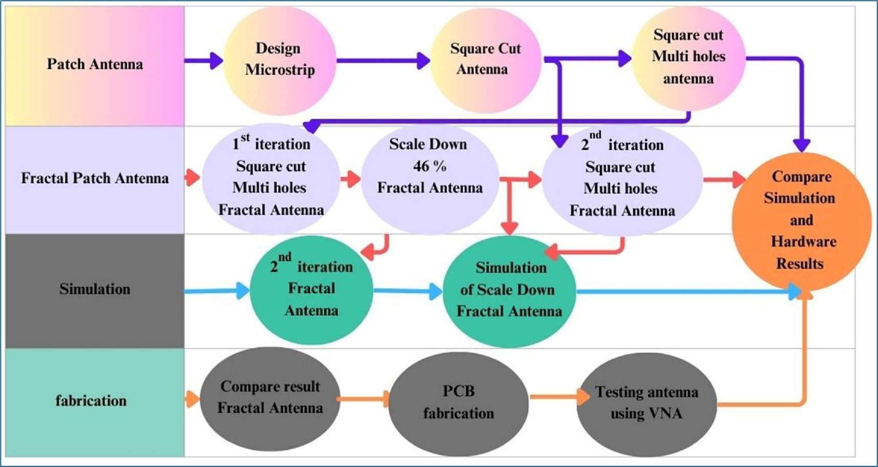Design and performance evaluation of microstrip fractal multiband patch ...