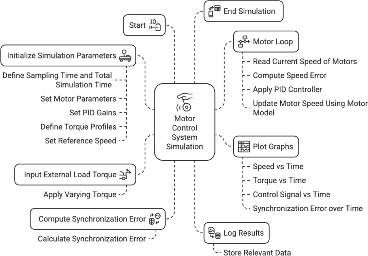 Simulation of synchronization control strategies and energy consumption ...