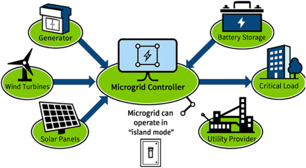 Future of microgrids in New York City: a case study on enhancing energy ...