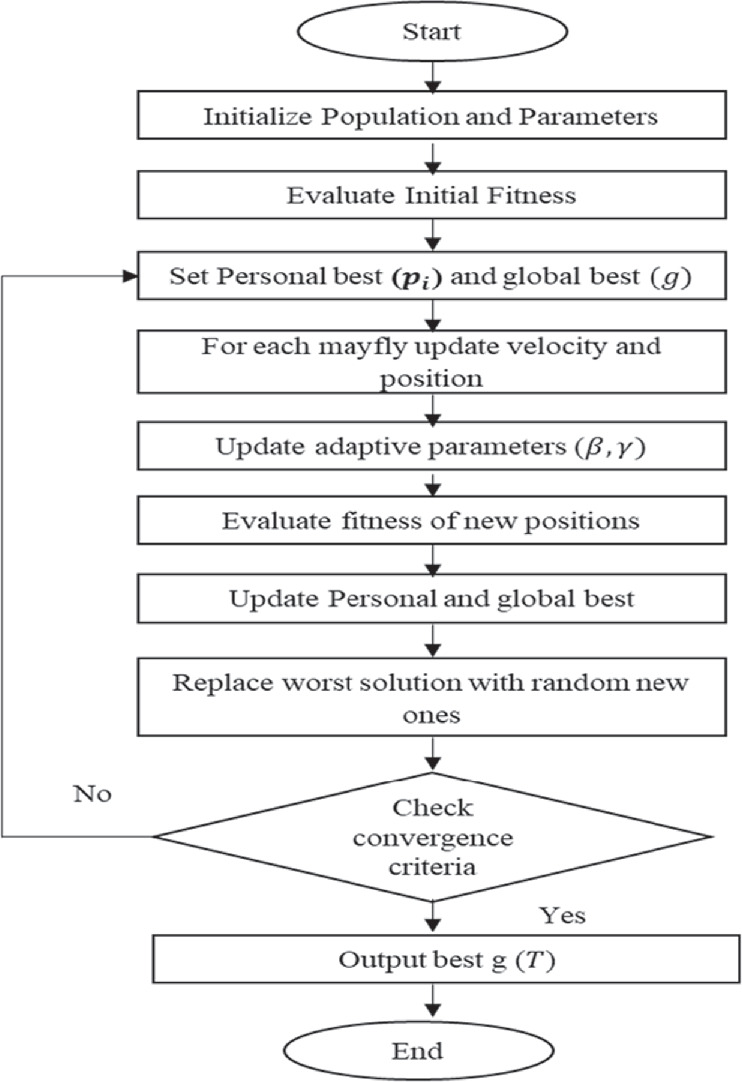 Adaptive mayfly optimization-based denoising for enhanced edge and ...