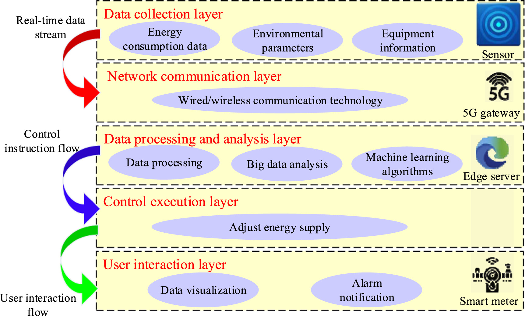 Design and implementation of a building energy management system using ...