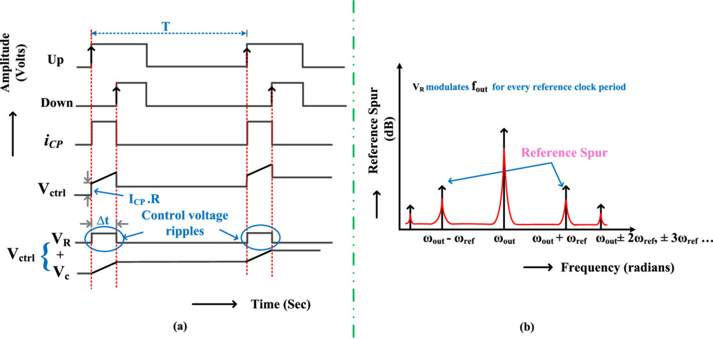 Design of PFD and a charge pump for low power, low phase noise CP-PLL ...