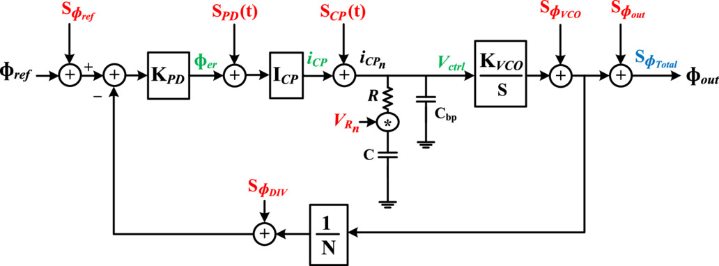 Design of PFD and a charge pump for low power, low phase noise CP-PLL ...