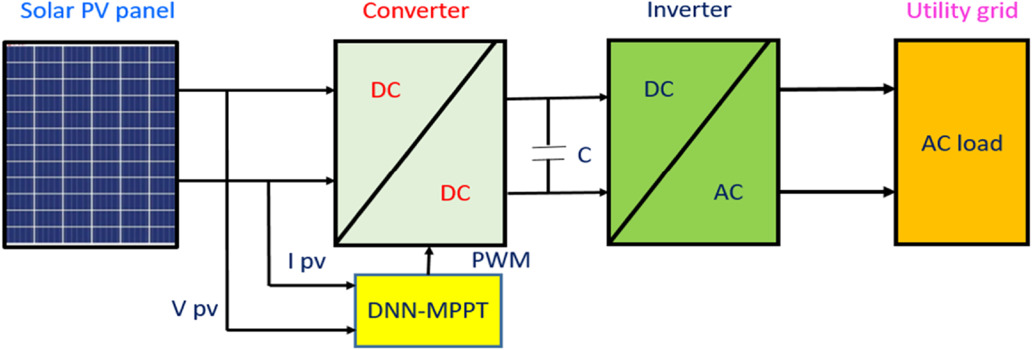 Deep learning technology based maximum power point tracking in solar ...