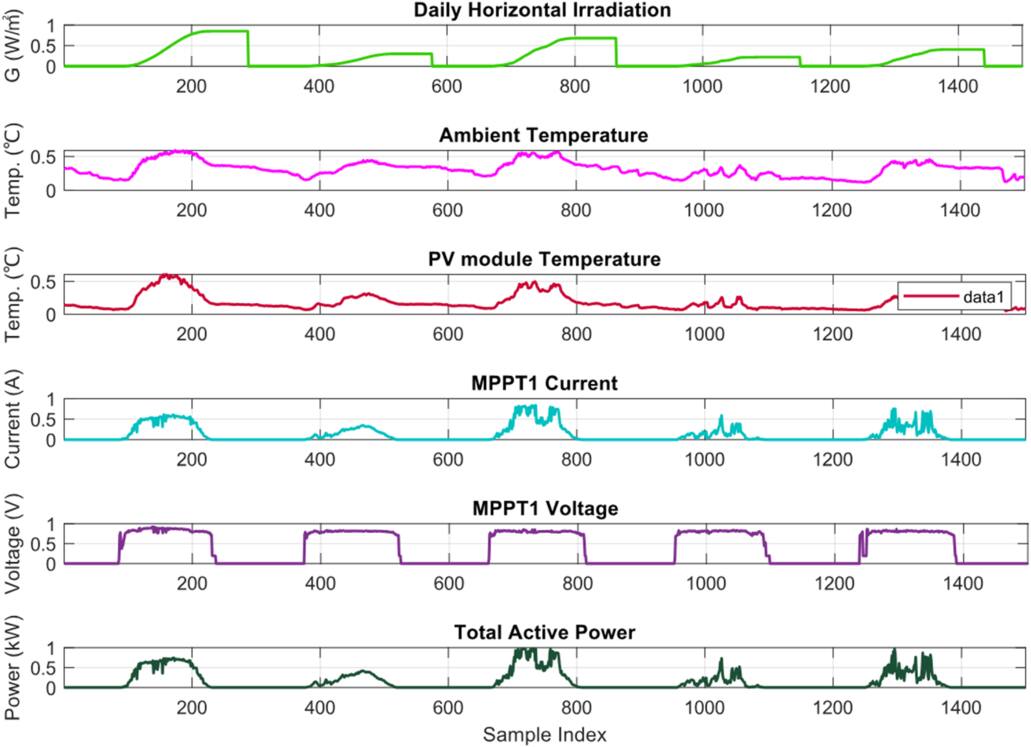 Optimization-driven extreme learning machine for floating photovoltaic ...