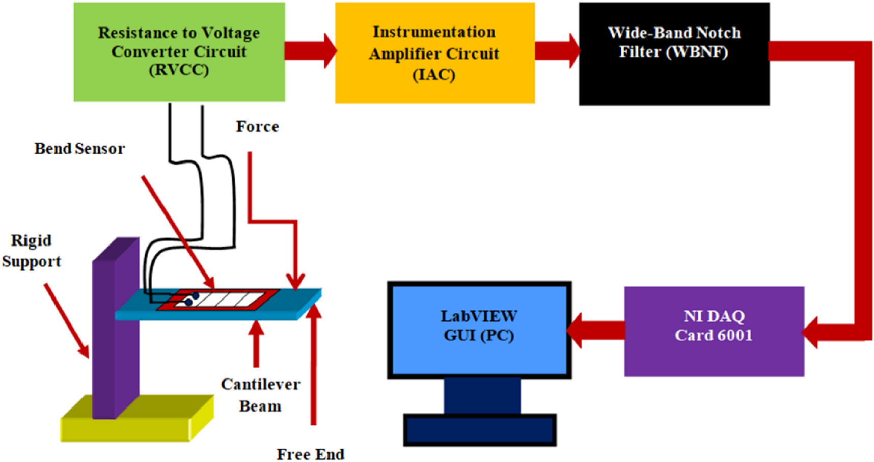 Development of vibration measurement system for cantilever beam using ...