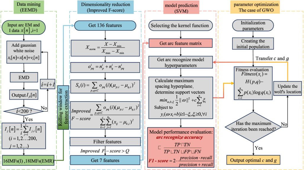 A pantograph-catenary arcing detection method based on the fusion of ...