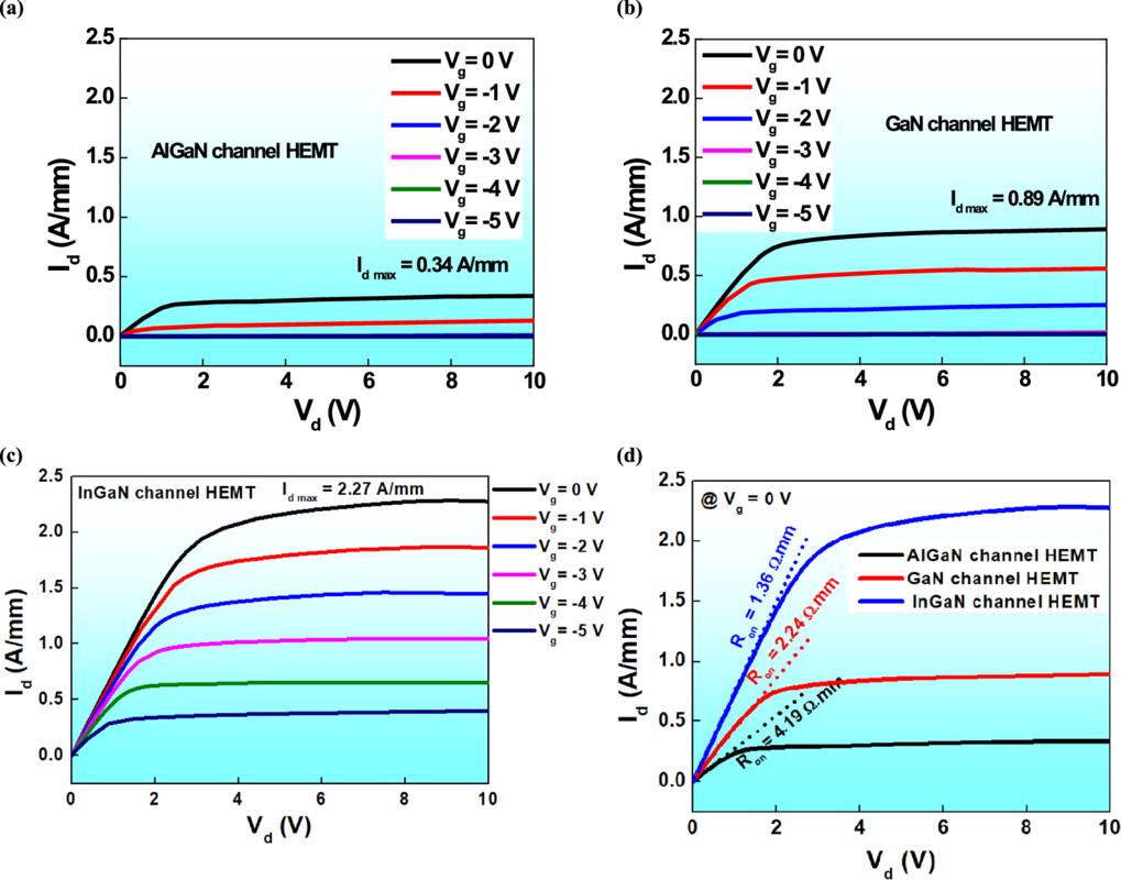 Channel material impact on HEMT performance: insights from GaN, AlGaN ...