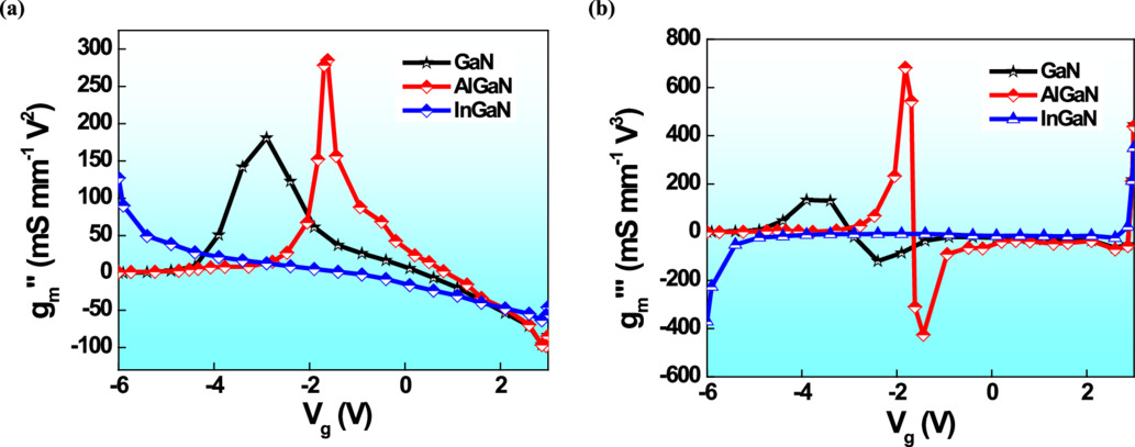 Channel material impact on HEMT performance: insights from GaN, AlGaN ...