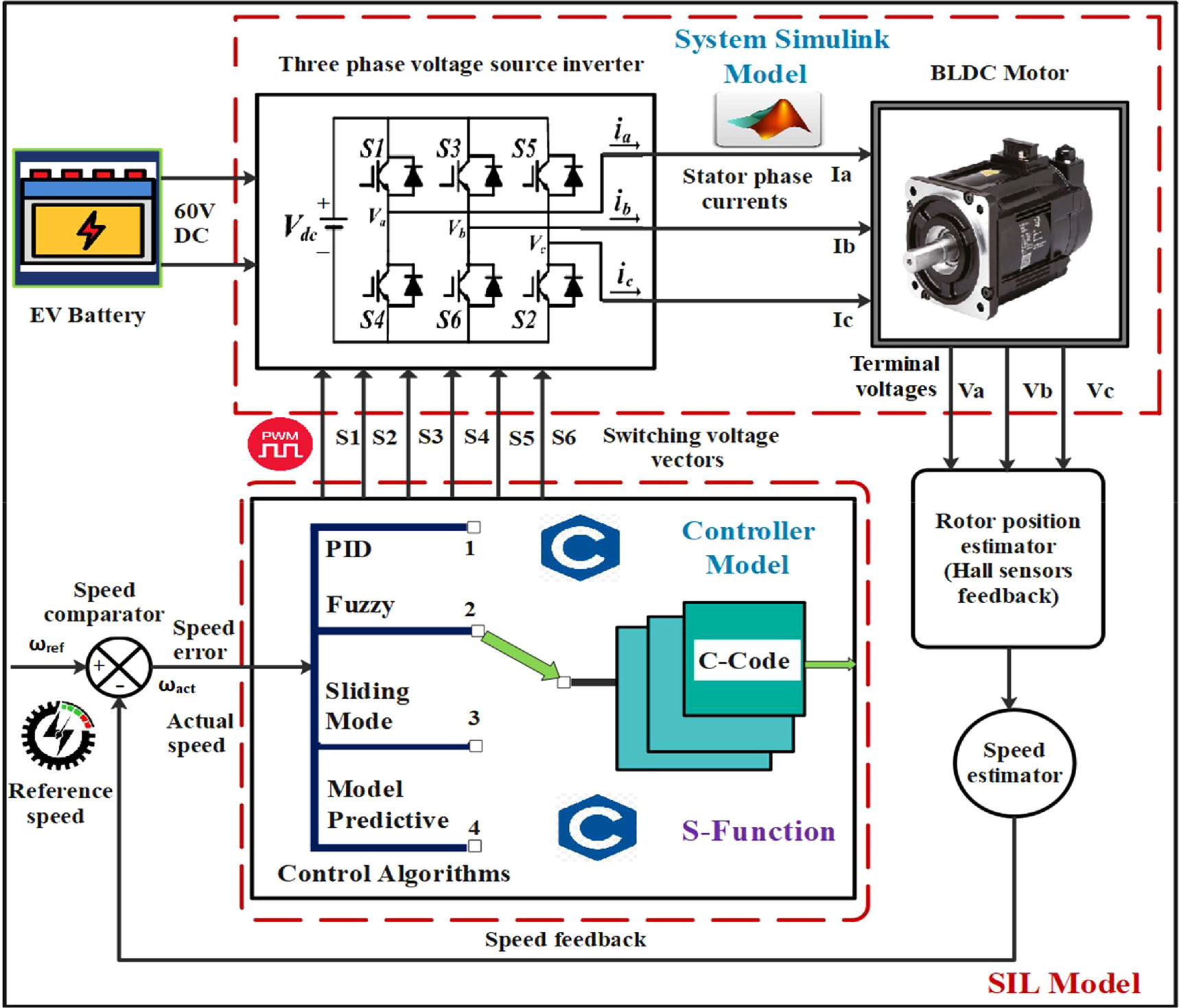 Software-in-the-loop simulation for design and optimization of control ...