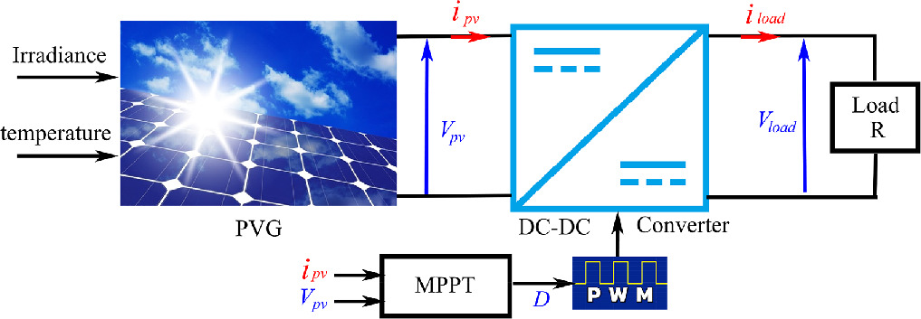 Triangle Pvg Introducing a hyperbolic tangent function into hybrid P&O–super ...