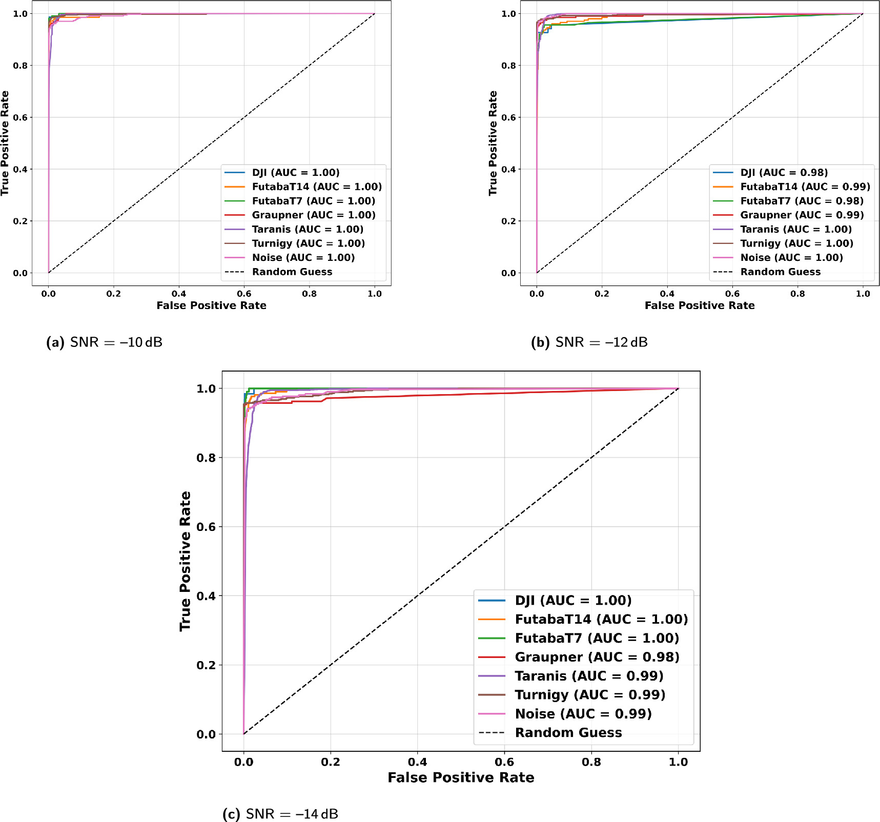 RF-based UAV classification using CNN in noisy environments - IOPscience