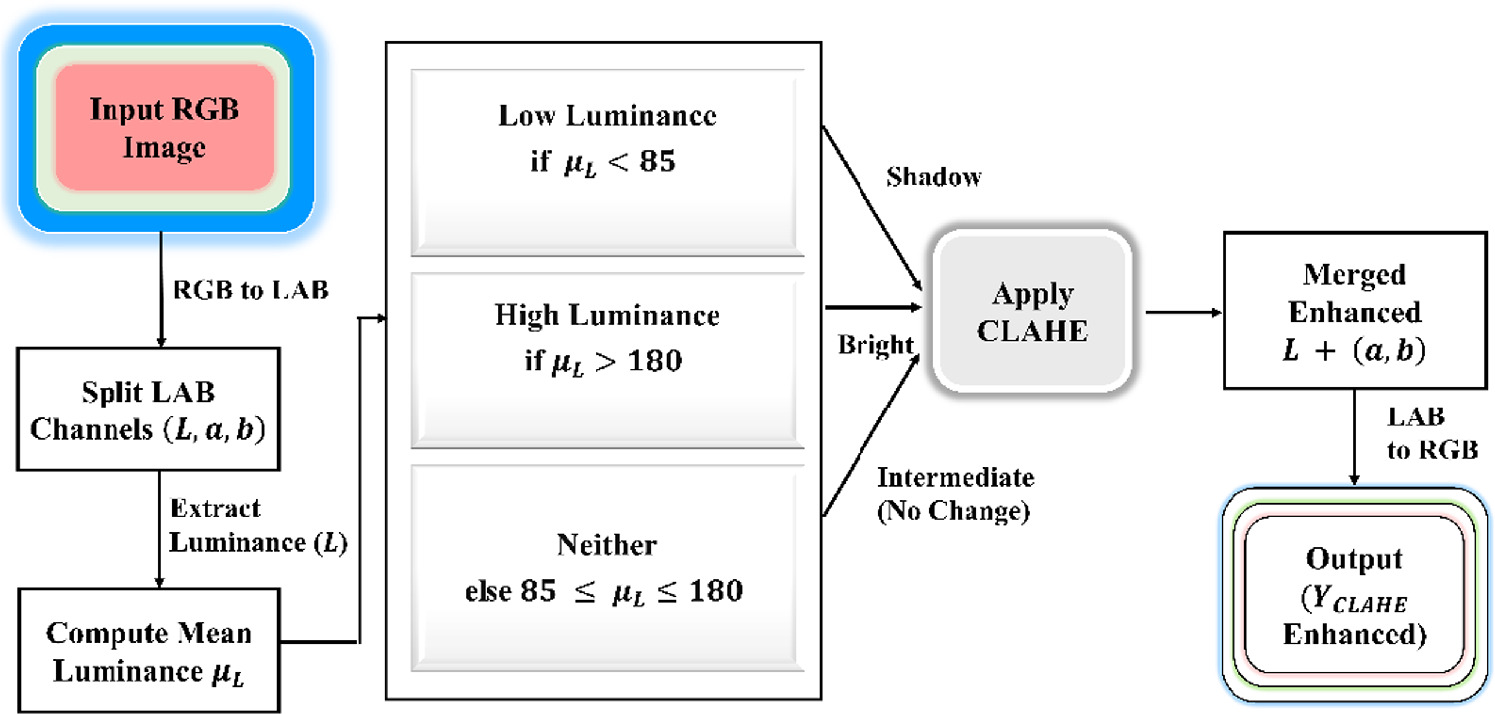 Hybrid denoising framework with deep learning and optimization for