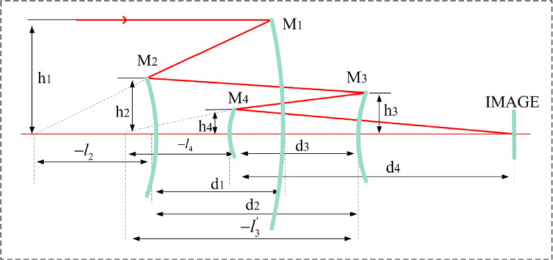 Particle swarm optimization-driven design of off-axis four-mirror ...