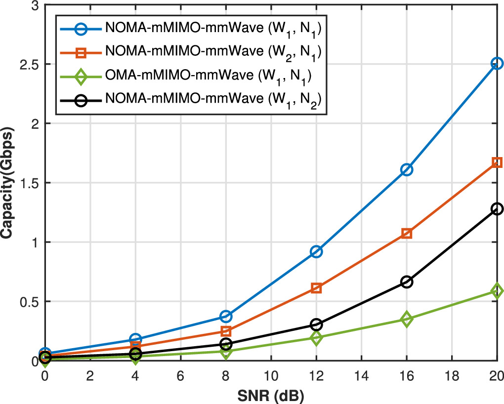Evaluating the performance of NOMA-mMIMO and mmWave systems in foliage ...