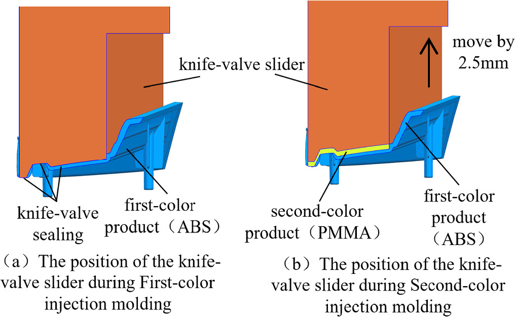Application and simulation of Co-injection molding combined with ...