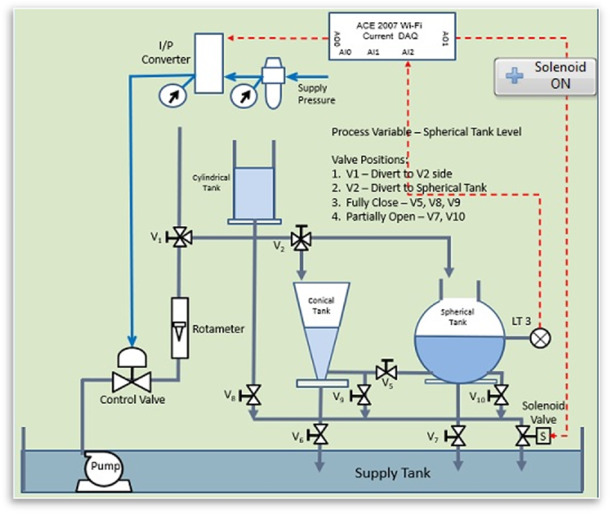 Open Loop Control System Tank ITAE based robust controller for spherical tank level control system ...