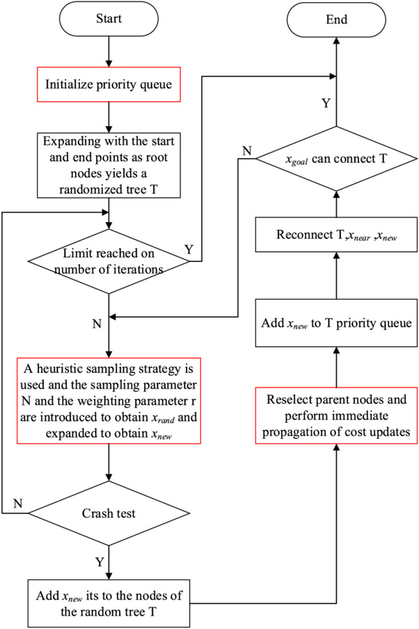 Research on robotic arm path planning method based on two-stage RRT ...