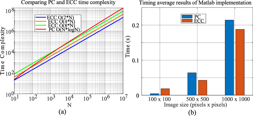 Performance evaluation and comparison of phase correlation and ...