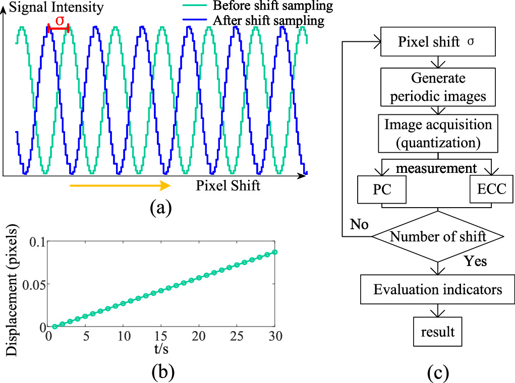 Performance evaluation and comparison of phase correlation and ...