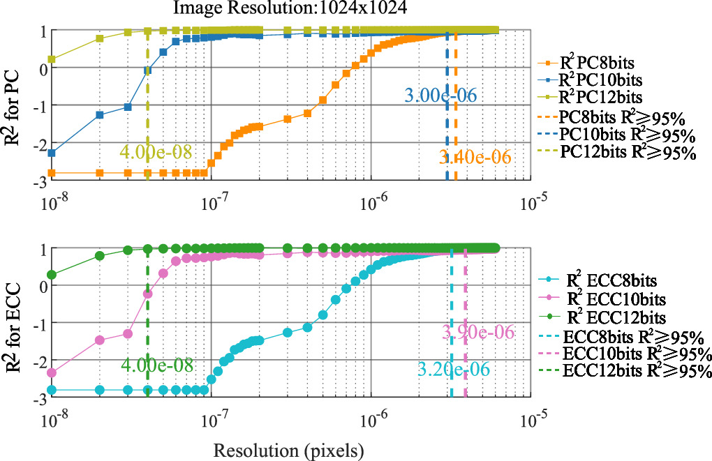 Performance evaluation and comparison of phase correlation and ...