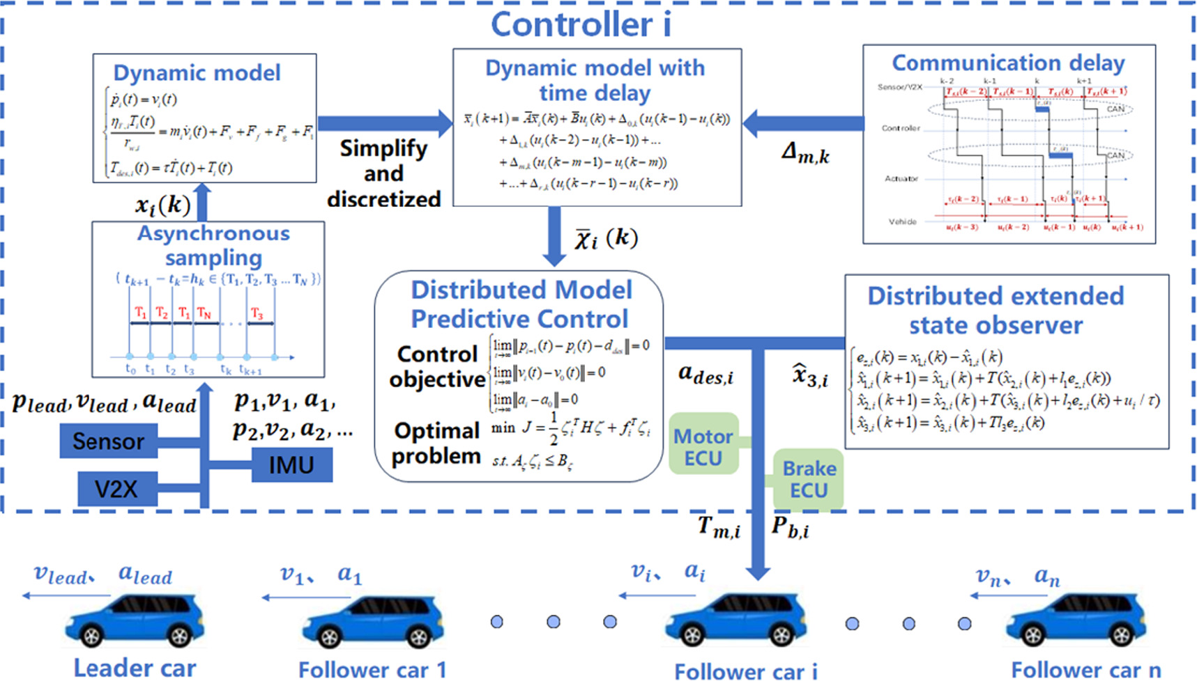 Distributed model predictive anti-disturbance control for vehicle ...