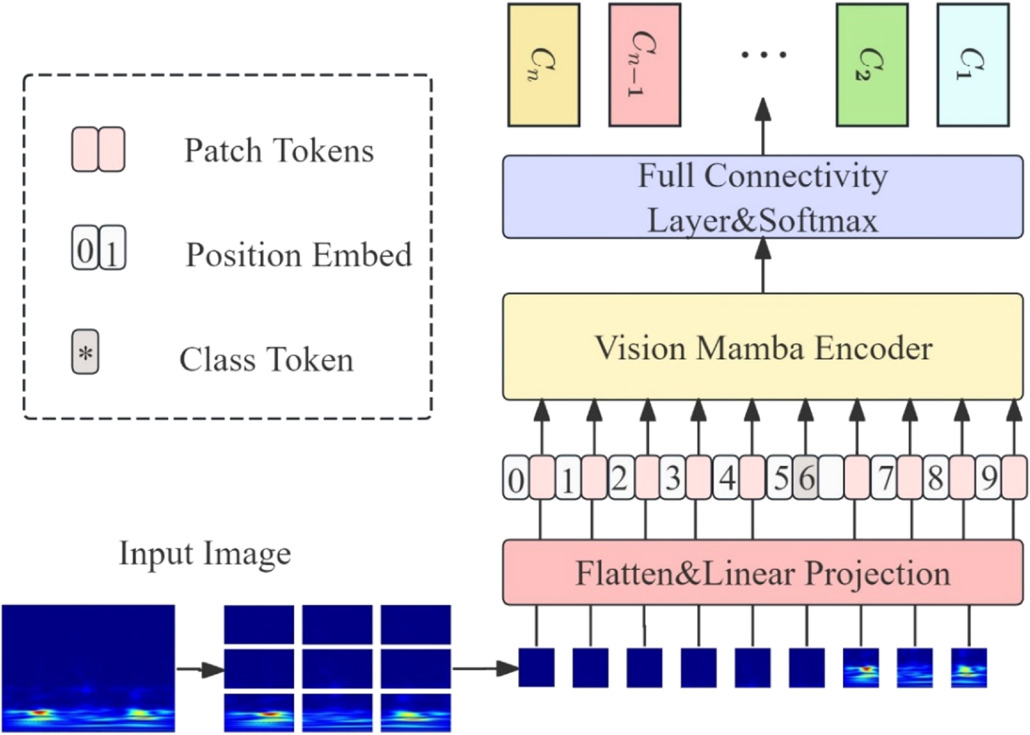 A gearbox fault diagnosis method based on CWT and Vision Mamba - IOPscience
