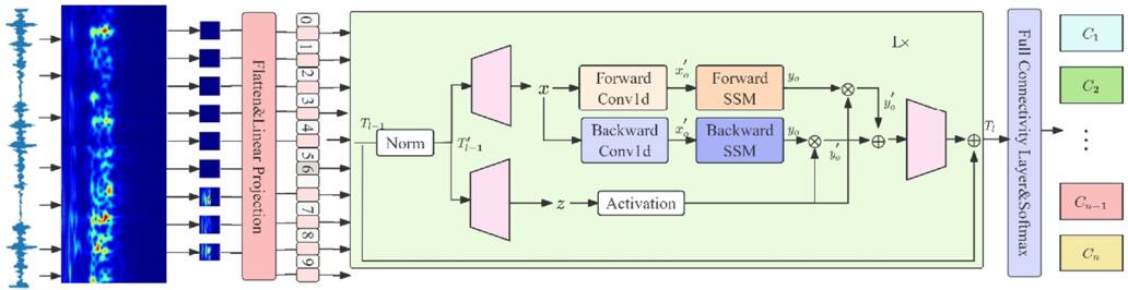A gearbox fault diagnosis method based on CWT and Vision Mamba - IOPscience